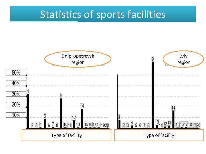 Statistics of sports facilities Dnipropetrovsk region Type of facility Lviv region Type of facility