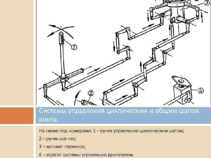 Системы управления циклическим и общим шагом винта. На схеме под номерами: 1 – ручка