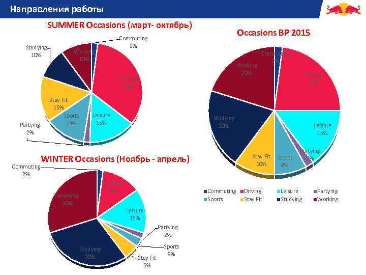 Направления работы SUMMER Occasions (март- октябрь) Studying 10% Occasions BP 2015 Commuting 2% Working