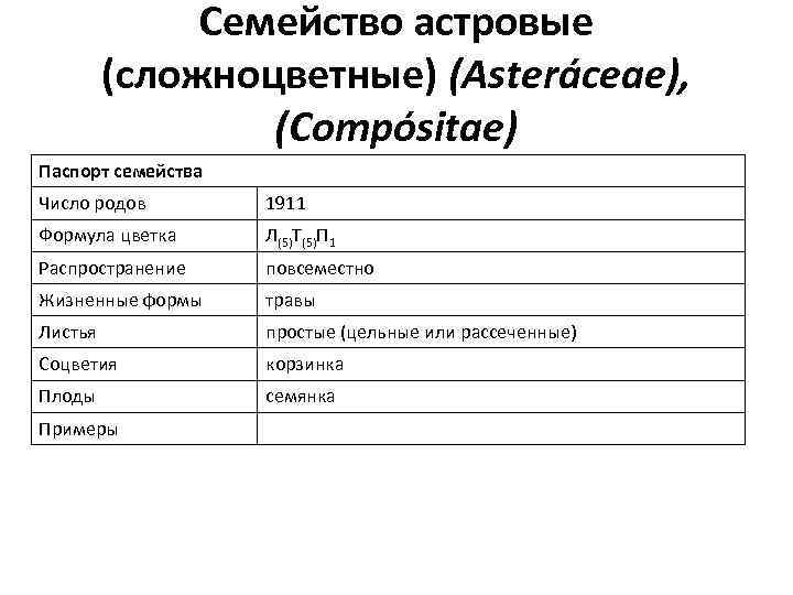 Семейство астровые (сложноцветные) (Asteráceae), (Compósitae) Паспорт семейства Число родов 1911 Формула цветка Л(5)Т(5)П 1