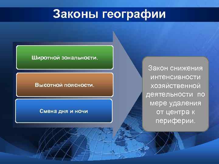 Законы географии Широтной зональности. Высотной поясности. Смена дня и ночи Закон снижения интенсивности хозяйственной