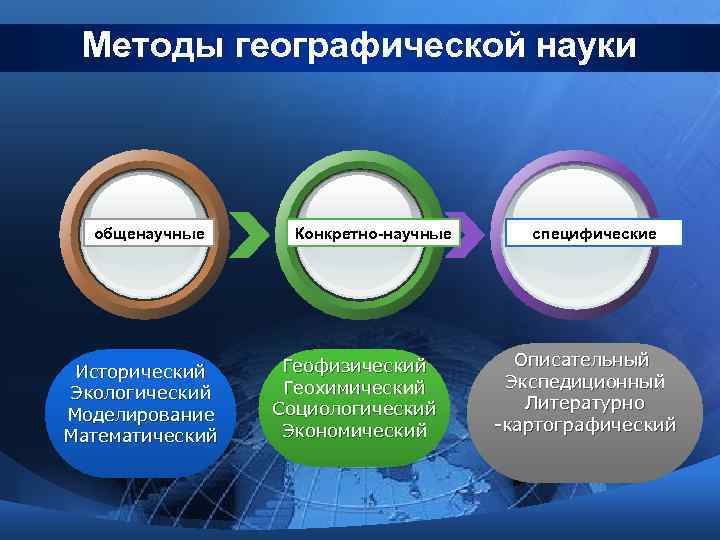 Методы географической науки общенаучные Исторический Экологический Моделирование Математический Конкретно-научные Геофизический Геохимический Социологический Экономический специфические