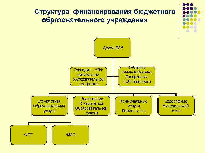  Структура финансирования бюджетного образовательного учреждения Субсидия Доход БОУ Субсидия - НПФ НБФ реализации