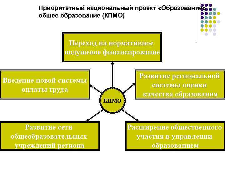 Приоритетный национальный проект «Образование» общее образование (КПМО) Переход на нормативное подушевое финансирование Введение новой