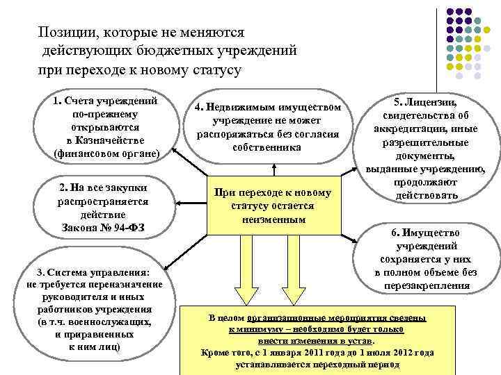 Позиции, которые не меняются действующих бюджетных учреждений при переходе к новому статусу 1. Счета