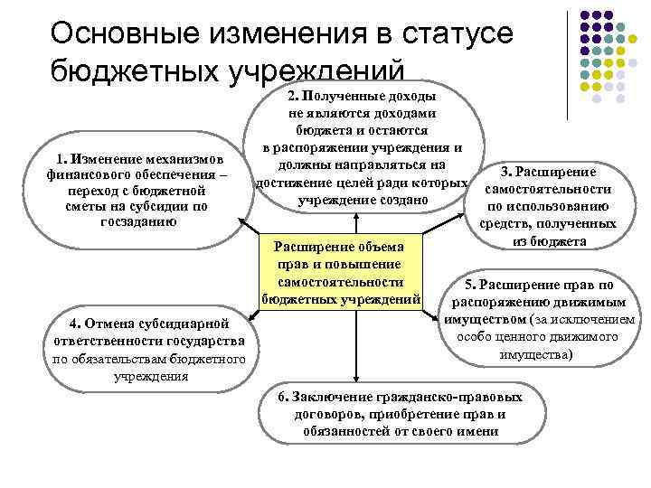 Основные изменения в статусе бюджетных учреждений 1. Изменение механизмов финансового обеспечения – переход с