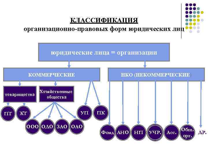 КЛАССИФИКАЦИЯ организационно-правовых форм юридических лиц юридические лица = организации КОММЕРЧЕСКИЕ товарищества ПТ КТ НКО