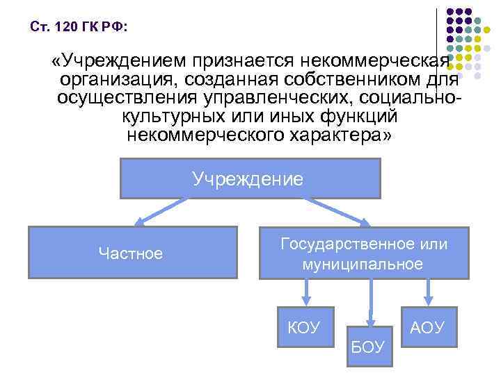 Ст. 120 ГК РФ: «Учреждением признается некоммерческая организация, созданная собственником для осуществления управленческих, социально