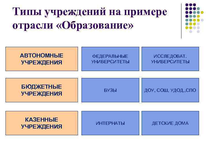 Типы учреждений на примере отрасли «Образование» АВТОНОМНЫЕ УЧРЕЖДЕНИЯ ФЕДЕРАЛЬНЫЕ УНИВЕРСИТЕТЫ ИССЛЕДОВАТ. УНИВЕРСИТЕТЫ БЮДЖЕТНЫЕ УЧРЕЖДЕНИЯ