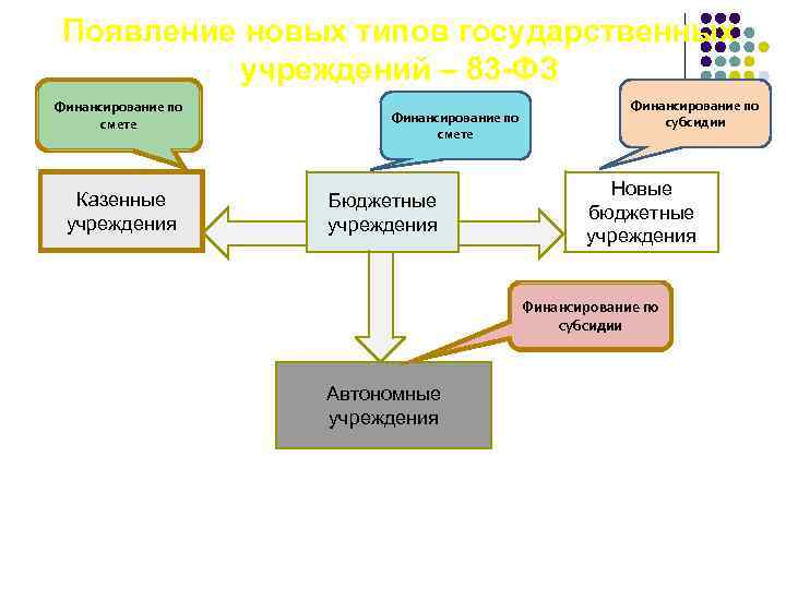 Появление новых типов государственных учреждений – 83 ФЗ Финансирование по смете Казенные учреждения Финансирование