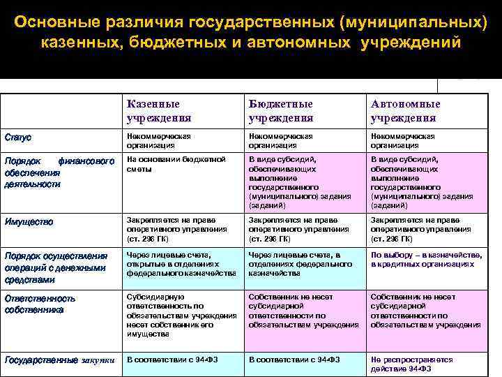 Основные различия государственных (муниципальных) казенных, бюджетных и автономных учреждений Казенные учреждения Бюджетные учреждения Автономные