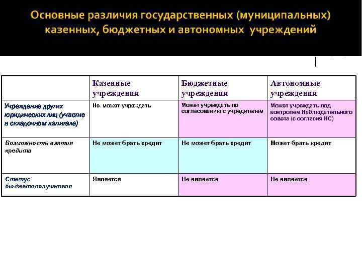 Казенные учреждения Бюджетные учреждения Автономные учреждения Учреждение других юридических лиц (участие в складочном капитале)