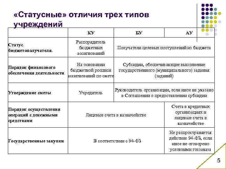  «Статусные» отличия трех типов учреждений КУ Статус бюджетополучателя. Порядок финансового обеспечения деятельности Утверждение