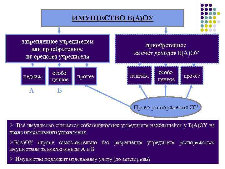 ИМУЩЕСТВО Б(А)ОУ закрепленное учредителем или приобретенное на средства учредителя недвиж. особо ценное А приобретенное