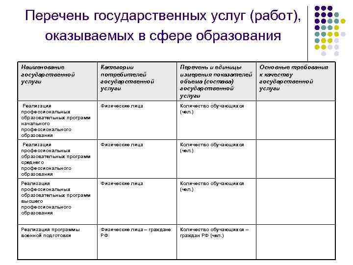 Перечень государственных услуг (работ), оказываемых в сфере образования Наименование государственной услуги Категории потребителей государственной