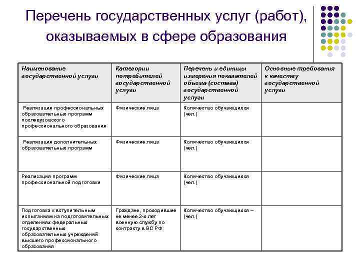 Перечень государственных услуг (работ), оказываемых в сфере образования Наименование государственной услуги Категории потребителей государственной