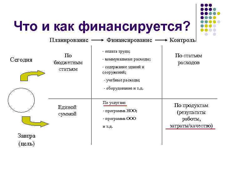 Что и как финансируется? Планирование • Сегодня По бюджетным статьям Финансирование - оплата труда;