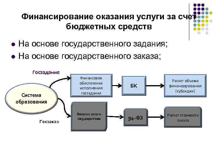 Финансирование оказания услуги за счет бюджетных средств l l На основе государственного задания; На