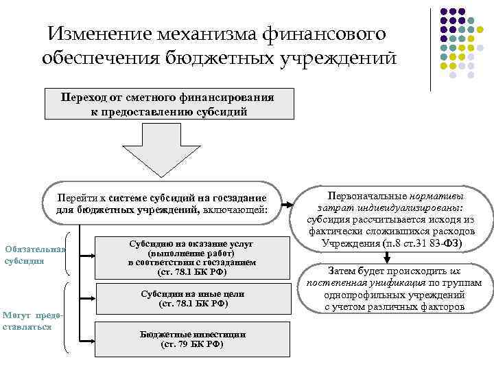 Изменение механизма финансового обеспечения бюджетных учреждений Переход от сметного финансирования к предоставлению субсидий Перейти