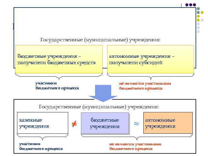 Концепция ФЗ № 83 -ФЗ Государственные (муниципальные) учреждения: бюджетные учреждения – получатели бюджетных средств