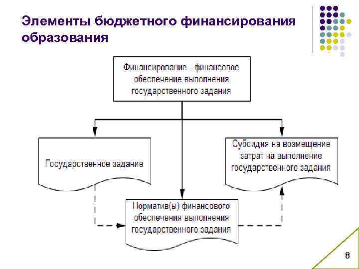 Элементы бюджетного финансирования образования 8 