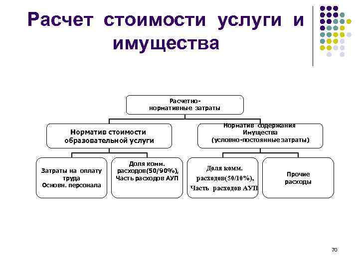 Расчет стоимости услуги и имущества Расчетнонормативные затраты Норматив стоимости образовательной услуги Затраты на оплату