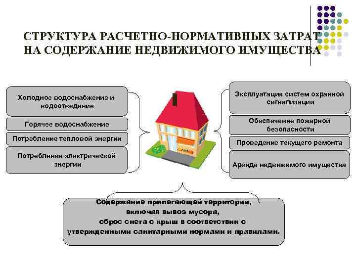 СТРУКТУРА РАСЧЕТНО-НОРМАТИВНЫХ ЗАТРАТ НА СОДЕРЖАНИЕ НЕДВИЖИМОГО ИМУЩЕСТВА Холодное водоснабжение и водоотведение Горячее водоснабжение Потребление