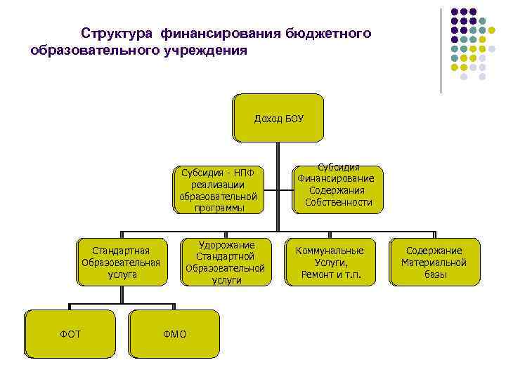  Структура финансирования бюджетного образовательного учреждения Субсидия Доход БОУ Субсидия - НПФ НБФ реализации