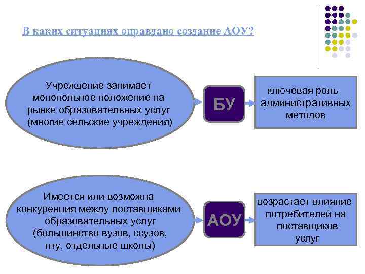 В каких ситуациях оправдано создание АОУ? Учреждение занимает монопольное положение на рынке образовательных услуг