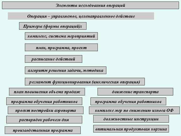 Элементы исследования операций Операция – управляемое, целенаправленное действие Примеры (формы операций): комплекс, система мероприятий