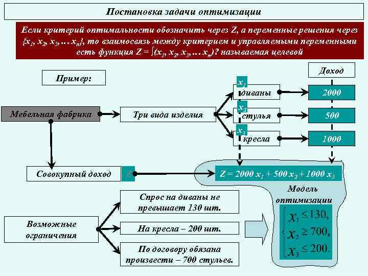 Постановка задачи оптимизации Если критерий оптимальности обозначить через Z, а переменные решения через {x