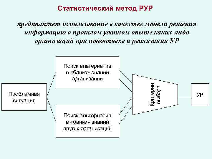 Метод разработки решения. Статистические модели принятия решений. Статистический метод принятия решений. Статистический метод принятия управленческих решений. Статистический метод методы принятия решений.