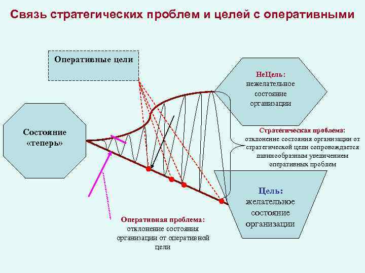 Связь стратегических проблем и целей с оперативными Оперативные цели Не. Цель: нежелательное состояние организации