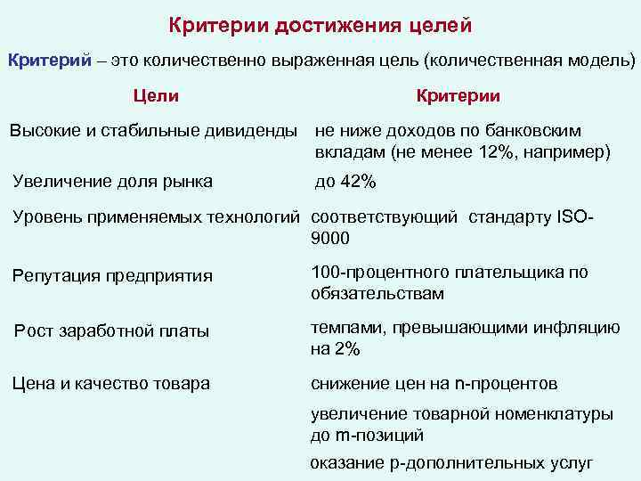 Критерии достижения целей Критерий – это количественно выраженная цель (количественная модель) Цели Критерии Высокие