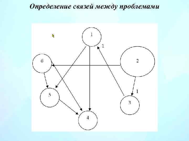 Определение связей между проблемами 