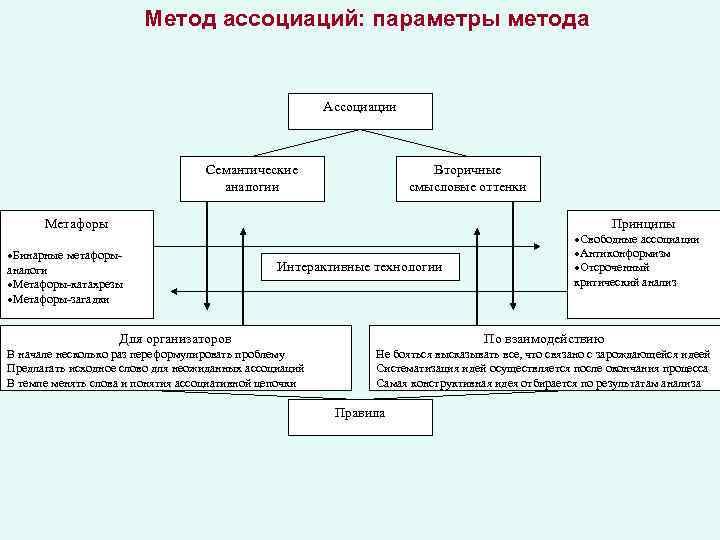 Метод ассоциаций: параметры метода Ассоциации Семантические аналогии Вторичные смысловые оттенки Метафоры Принципы Бинарные метафорыаналоги