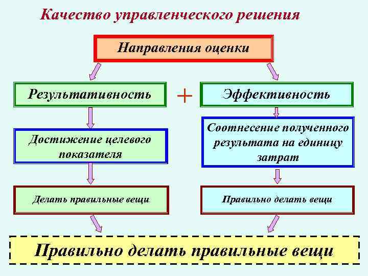 Качество управленческого решения Направления оценки Результативность + Эффективность Достижение целевого показателя Соотнесение полученного результата