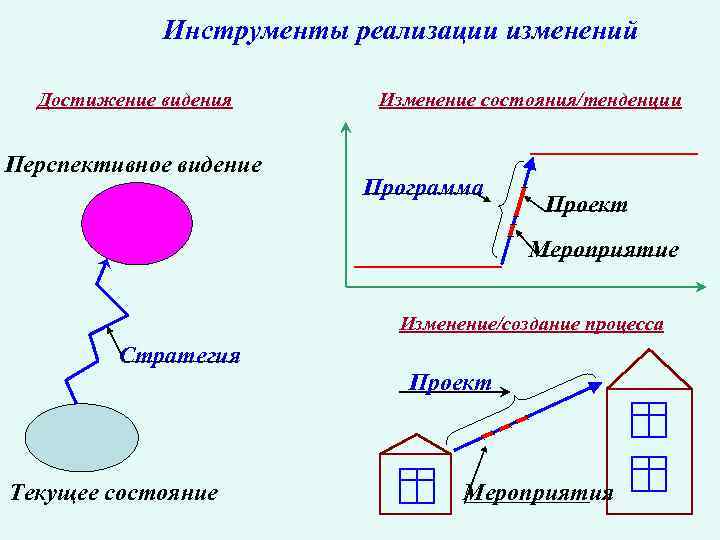 Реализации изменений. Инструменты внедрения изменений. Реализация изменений. Инструменты реализации проекта. Инструменты при внедрении изменений и принятии решений.