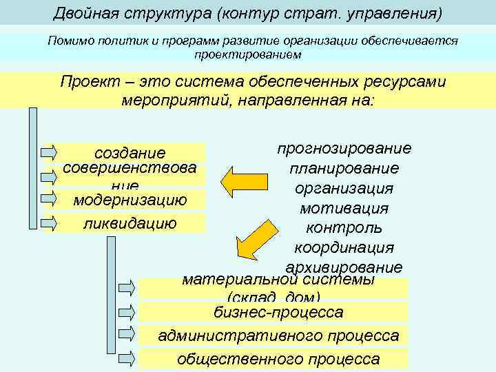 Двойная структура (контур страт. управления) Помимо политик и программ развитие организации обеспечивается проектированием Проект