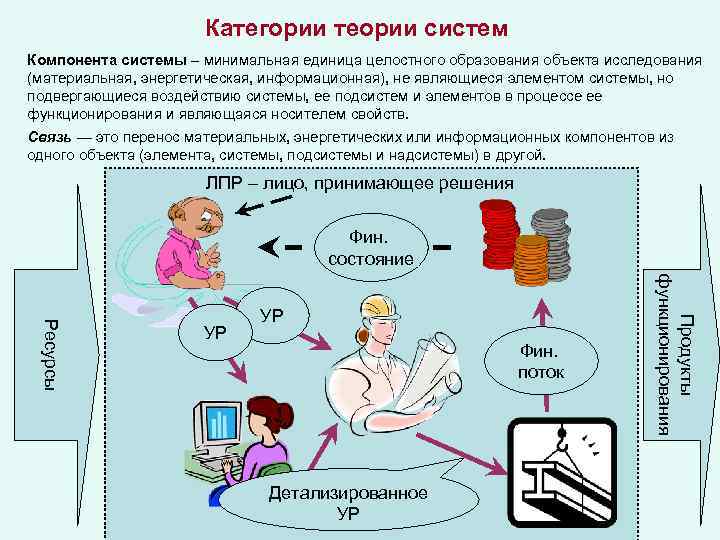 Категории теории систем Компонента системы – минимальная единица целостного образования объекта исследования (материальная, энергетическая,