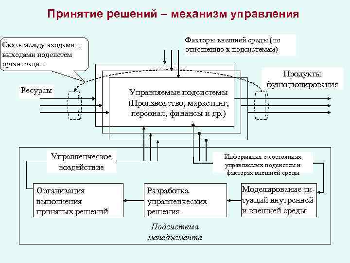 Механизм контроля в системе управления. Управленческие решения схема. Механизм принятия управленческих решений. Моделирование процессов принятия решений. «Механизм принят__ решений».