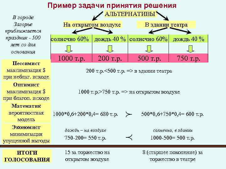 Пример задачи принятия решения В городе Загорье приближается праздник - 500 лет со для