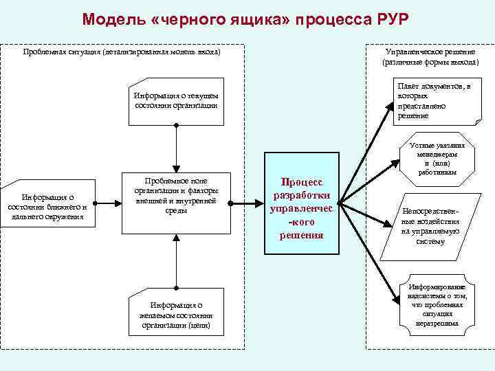 Модель «черного ящика» процесса РУР Проблемная ситуация (детализированная модель входа) Управленческое решение (различные формы