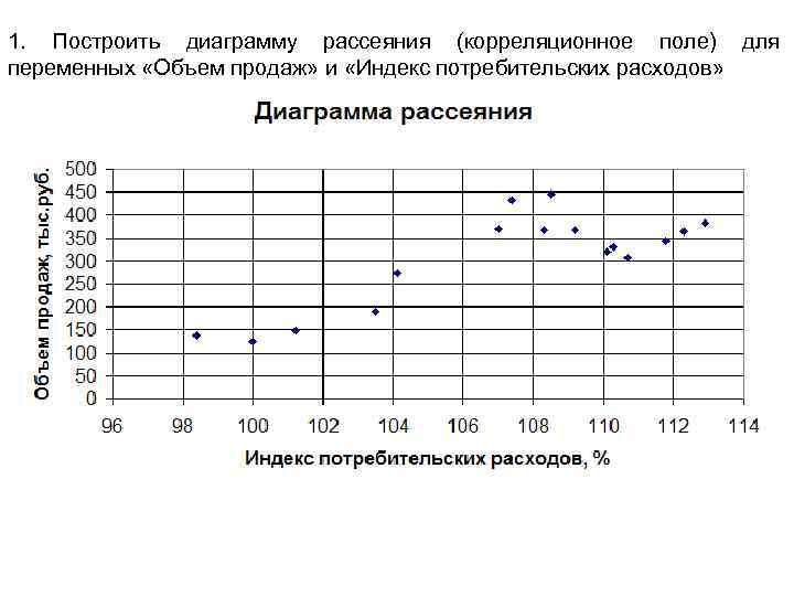 Постройте диаграмму рассеяния