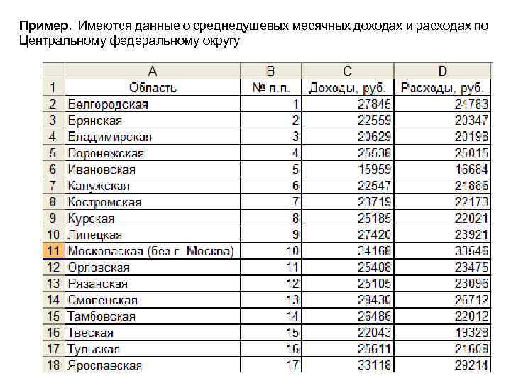 Пример. Имеются данные о среднедушевых месячных доходах и расходах по Центральному федеральному округу 