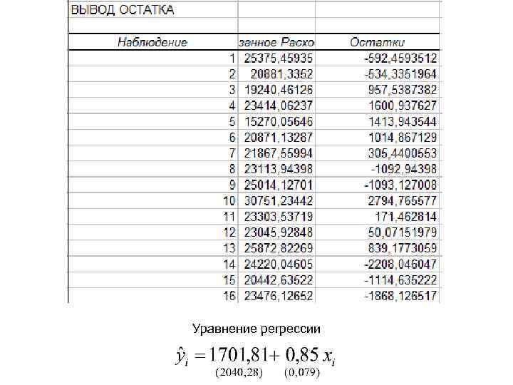 Уравнение регрессии 
