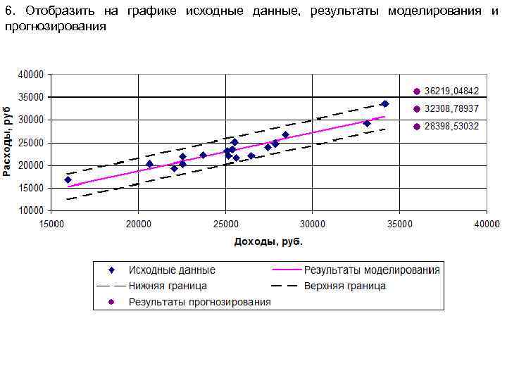 6. Отобразить на графике исходные данные, результаты моделирования и прогнозирования 