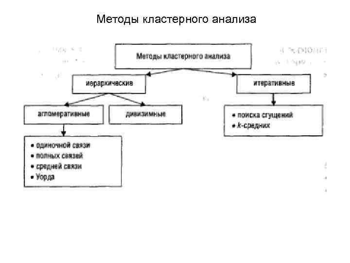 Методы кластерного анализа 