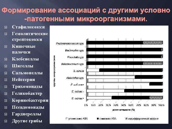 Формирование ассоциаций с другими условно -патогенными микроорганизмами. Стафилококки Гемолитические стрептококки Кишечные палочки Клебсиеллы Шигеллы