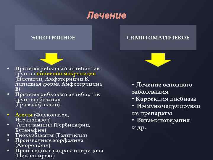 Лечение ЭТИОТРОПНОЕ • • Противогрибковый антибиотик группы полиенов-макролидов (Нистатин, Амфотерицин В, липидная форма Амфотерицина